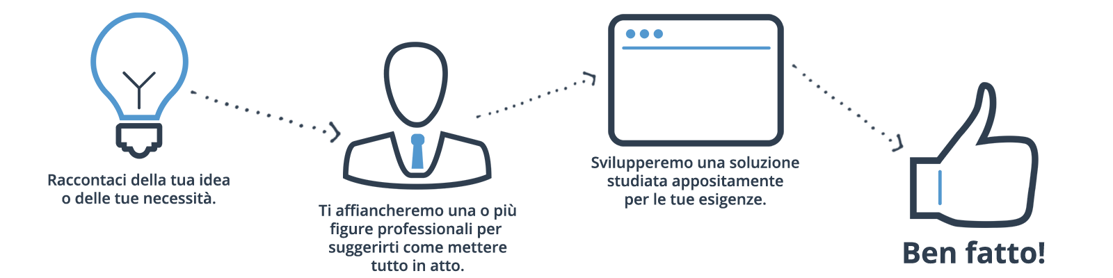 Esempio di ciclo di sviluppo del lavoro con Agielle